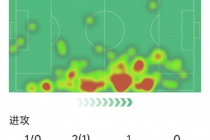 bob半岛体育平台-世一右？阿什拉夫本场数据：1次助攻，3次关键传球，评分8.1分