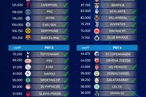 已定29队❗欧冠预计分档：巴黎&amp;蓝军&amp;巴萨一档 枪手二档 热刺三档