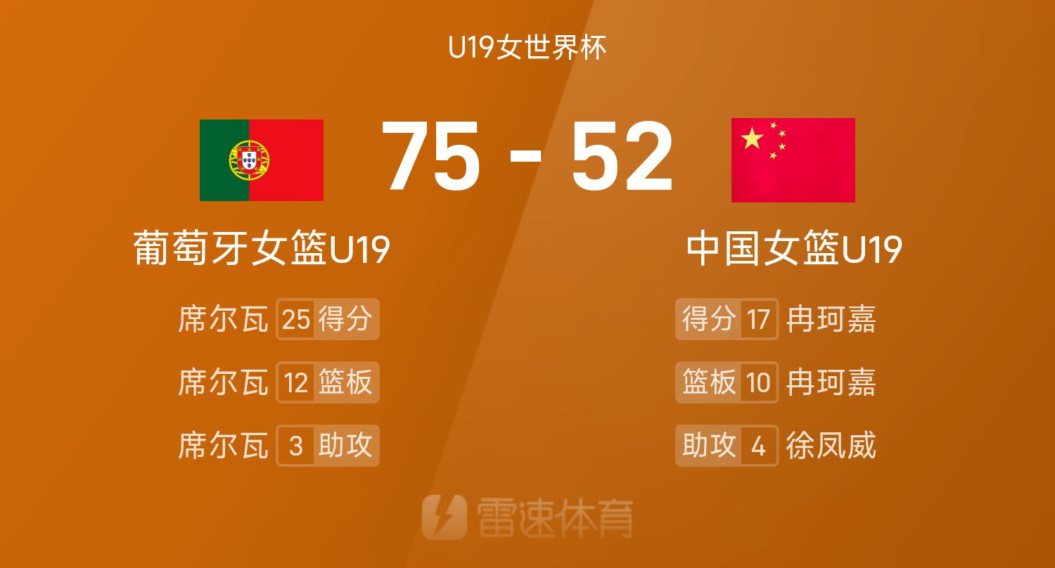 bob半岛体育平台-U19女篮世界杯战报：冉珂嘉17分10板，中国女篮52-75不敌葡萄牙女篮篮