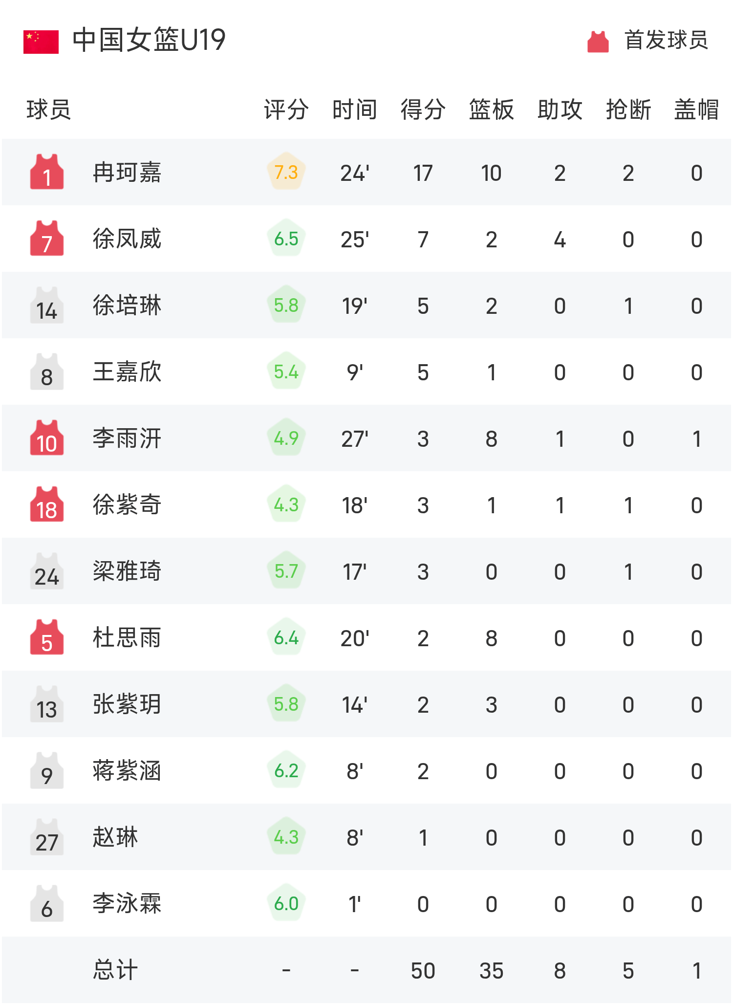 bob半岛体育平台-U19女篮世界杯战报：冉珂嘉17分10板，中国女篮52-75不敌葡萄牙女篮篮