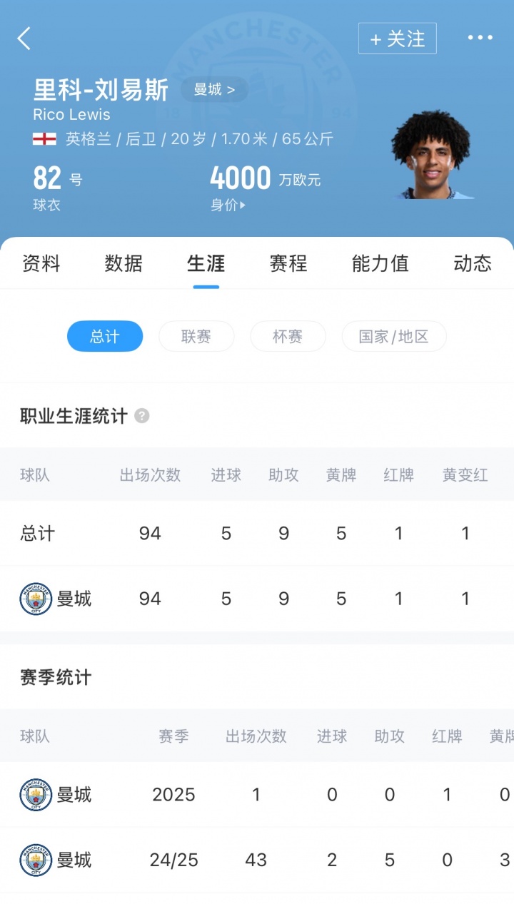 bob半岛体育-曼城拒绝2500万镑报价，20岁新星刘易斯将续约至2030年