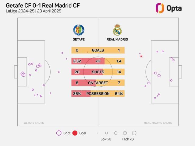 bob半岛体育官方网站-【西甲】居莱尔世界波制胜，皇马1比0客胜赫塔费