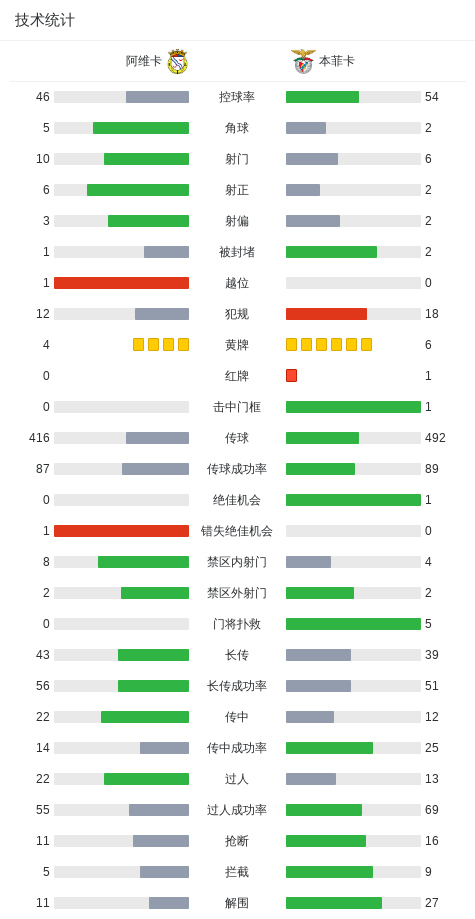 bob半岛体育官方网站-本菲卡2-1阿维卡，德迪奇建功，谢尔德鲁普破门
