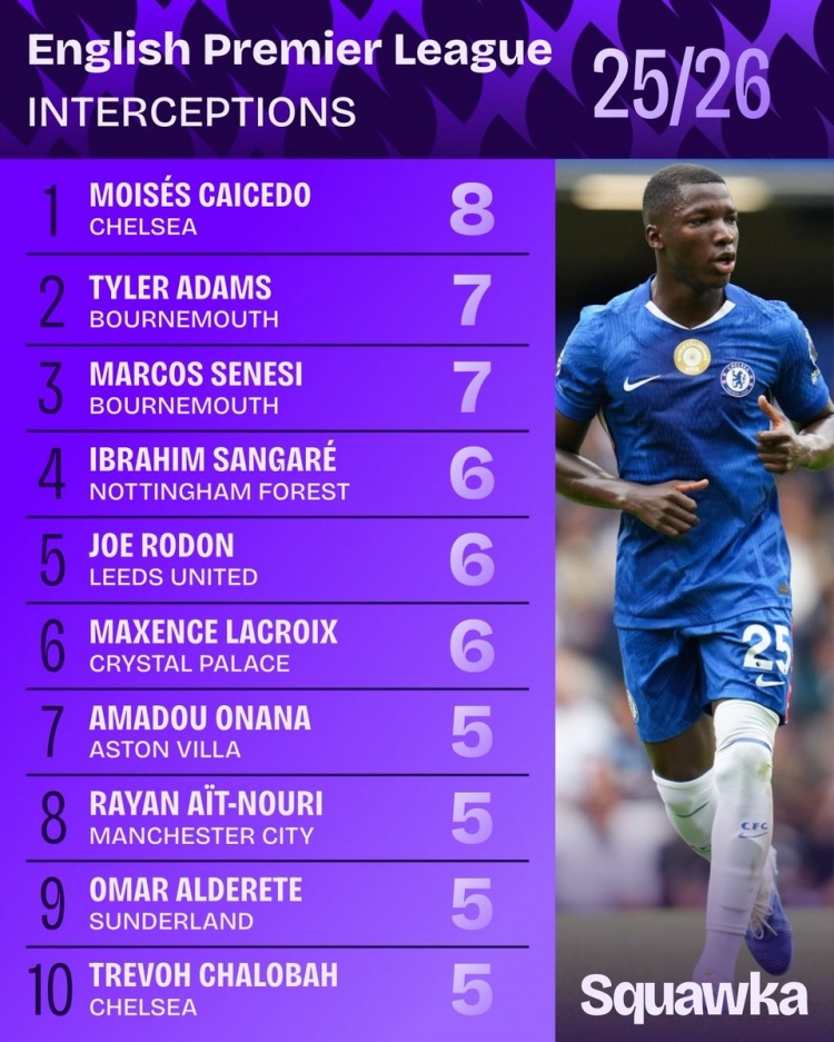 bob半岛体育平台-新赛季英超拦截榜：凯塞多8次居首，艾特-努里、查洛巴在列