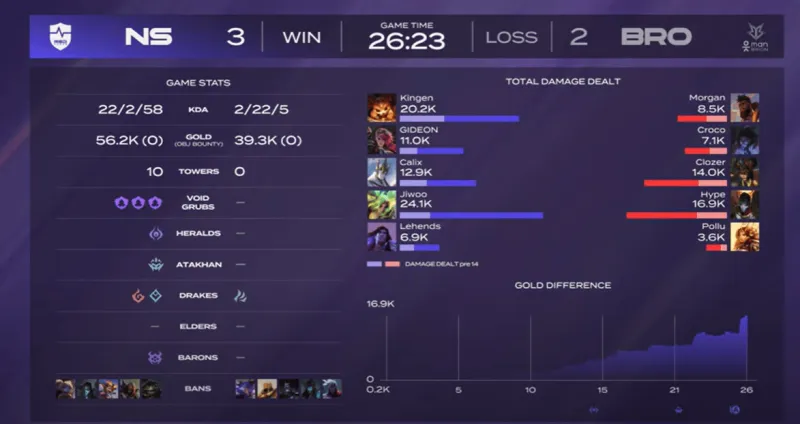 bob半岛体育官网-NS 3-2 BRO：蔚强势大招锁定胜局，NS拒绝让二追三挺进下轮