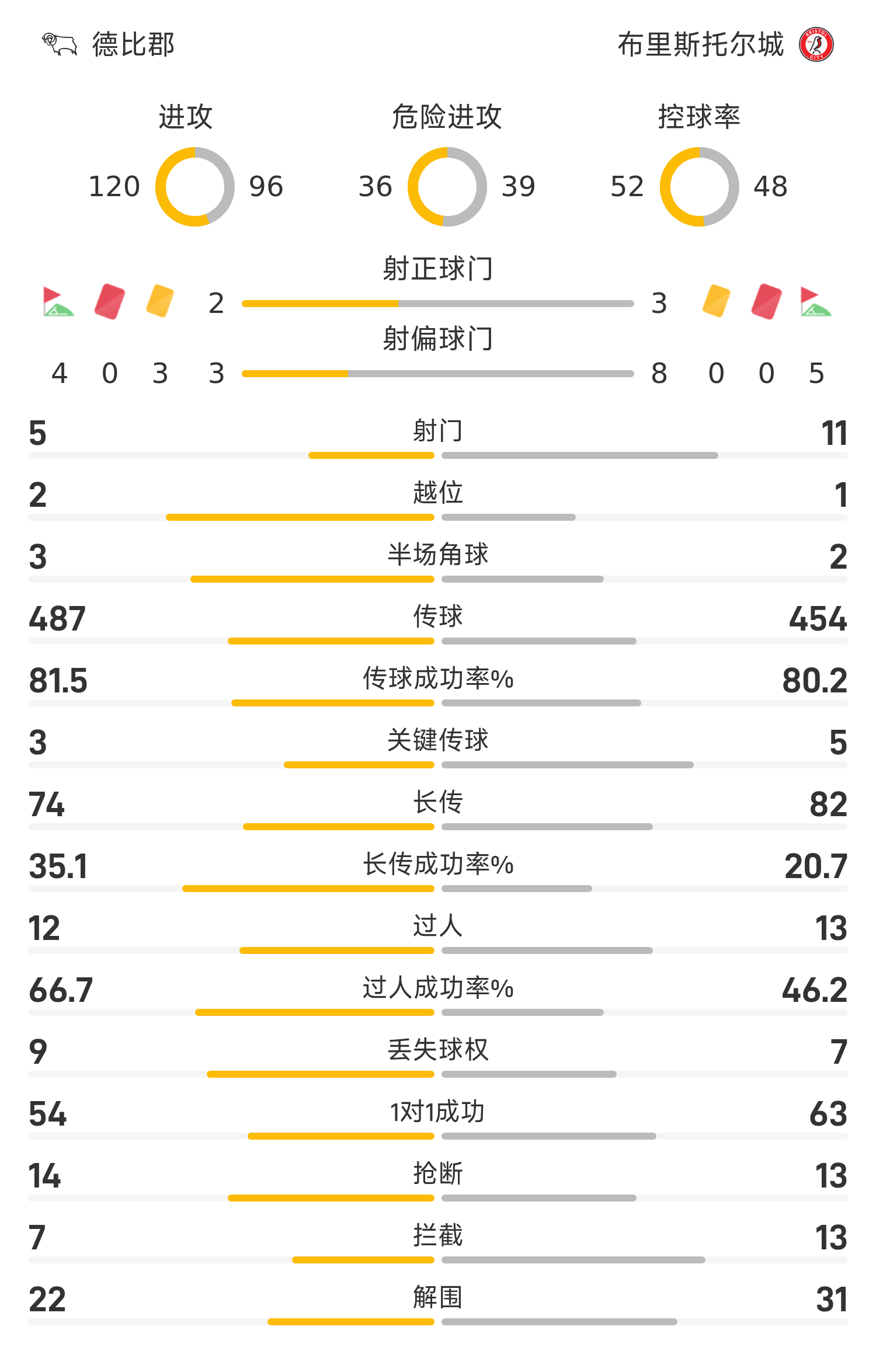 bob半岛体育官网-英冠战报：特温建功，莫里斯绝平，德比郡1-1布里斯托尔城