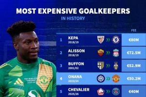 bob半岛体育官网-门将转会费排名:凯帕8000万欧居首,阿利森、布冯、奥纳纳前四