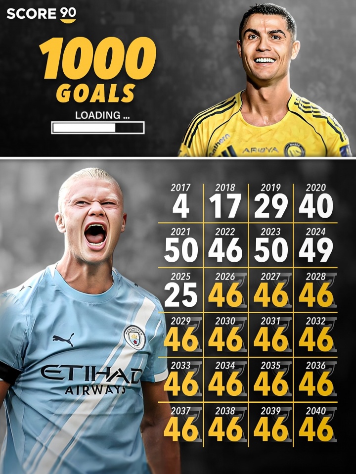 bob半岛体育官方网站-哈兰德25岁已斩获310球，若2040年前实现千球里程碑，需年均攻入46球