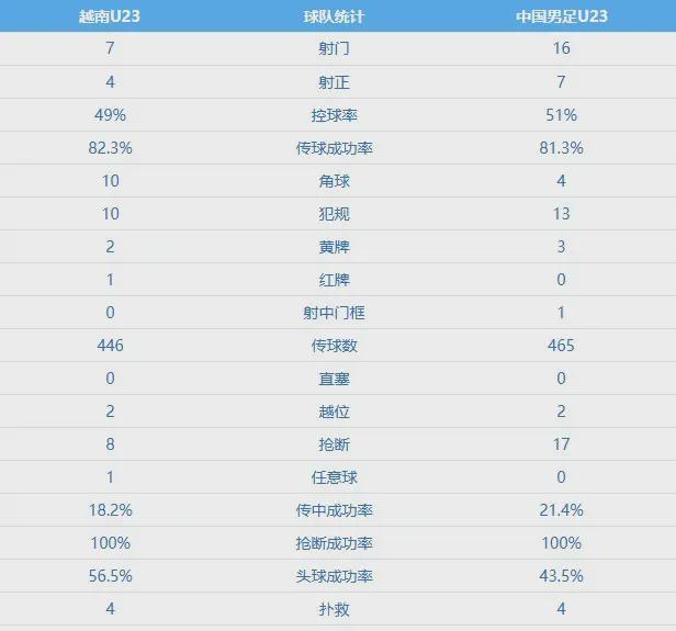 3-0！U23国足打爆越南不是运气，是“量变”炸出的“质变”！