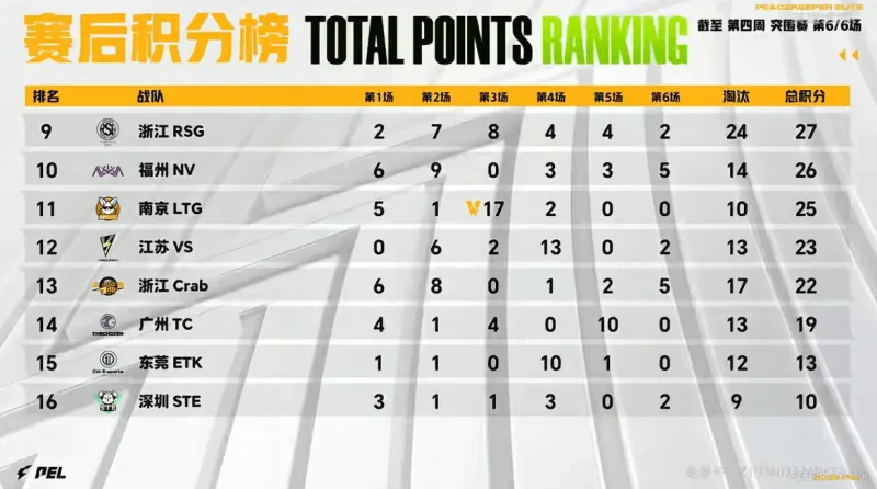 bob半岛体育官网-3月12日积分榜：HHG86分独领风骚，WBG/LGD/TT分列2，3，4