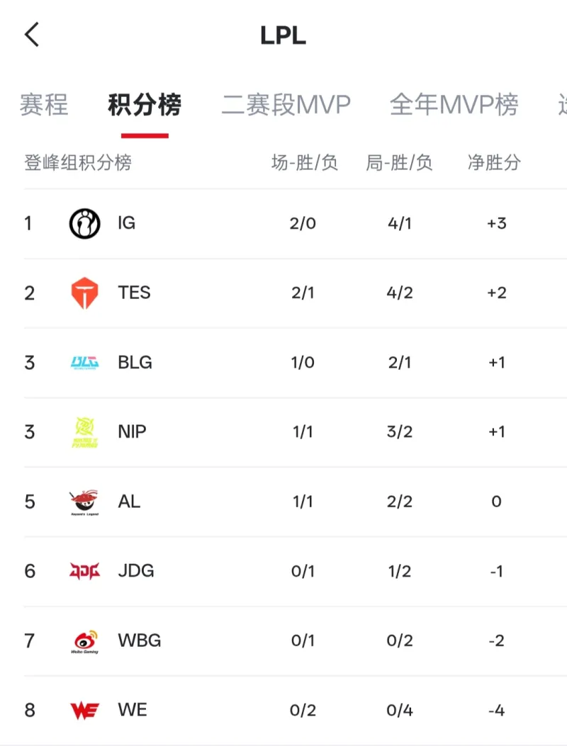 bob半岛体育平台-LPL战队排名变化：iG和TES拿下两连胜，暂时排名第一和第二